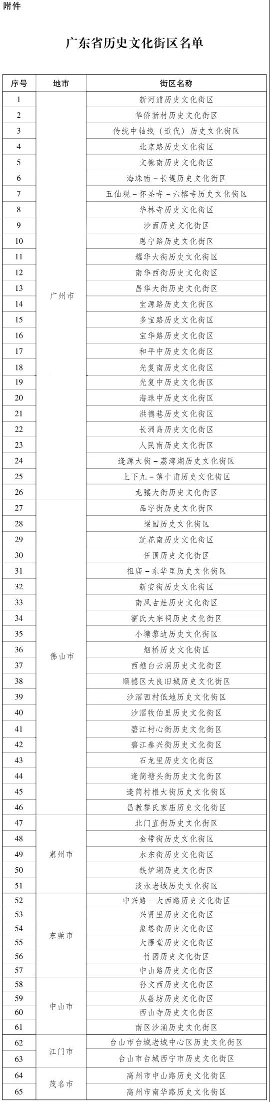 广东省历史文化街区名单.jpg