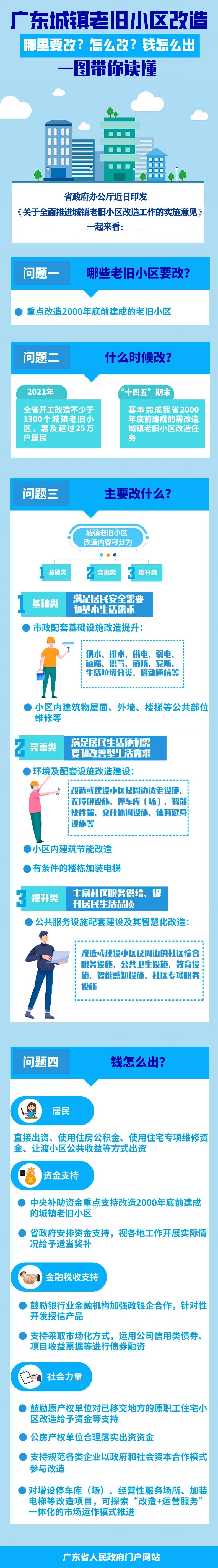 一图读懂广东省人民政府办公厅关于全面推进城镇老旧小区改造工作的实施意见.jpg