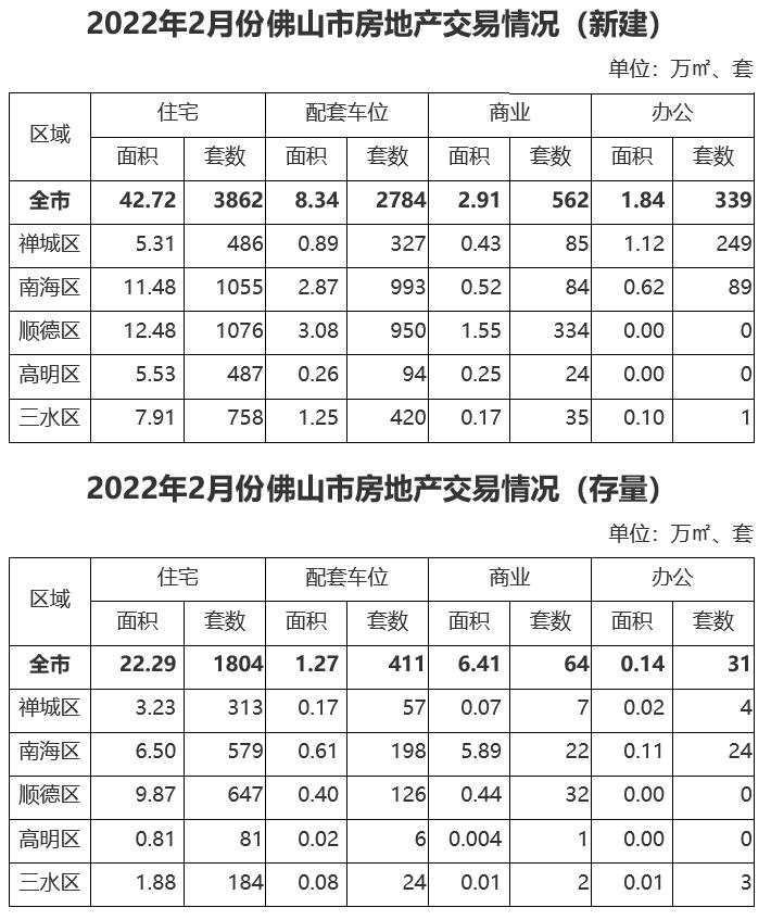 2022年2月份佛山市房地产交易情况.jpg