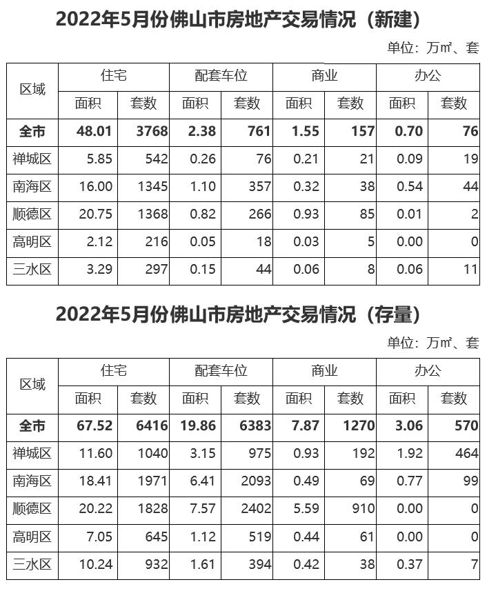 2022年5月份佛山市房地产交易情况.jpg