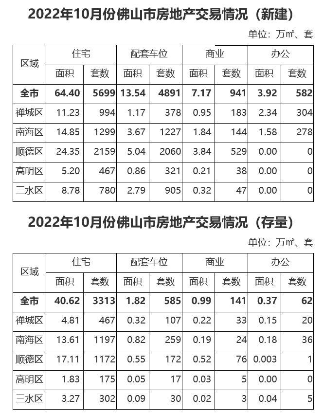 2022年10月份佛山市房地产交易情况.png