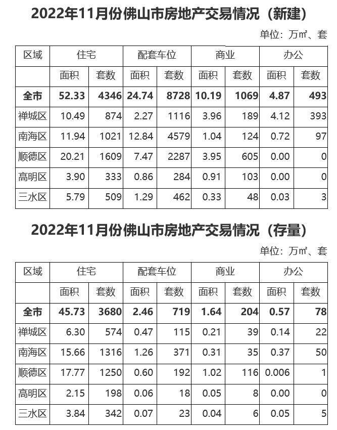 2022年11月份佛山市房地产交易情况.jpg