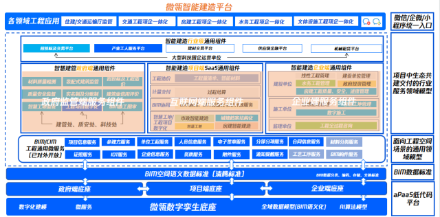 腾讯云微瓴智能建造产品矩阵