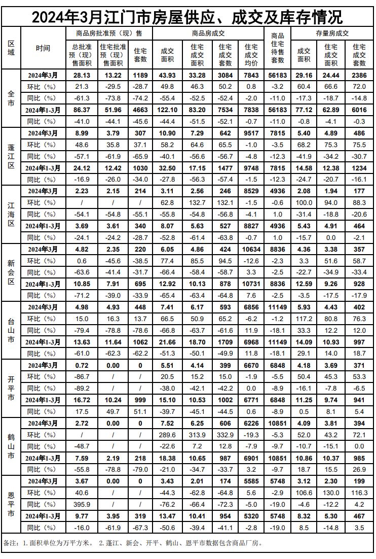 2024年3月江门市房屋供应、成交及库存情况.jpg