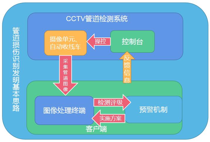 管道损伤识别方法的基本思路图.jpg